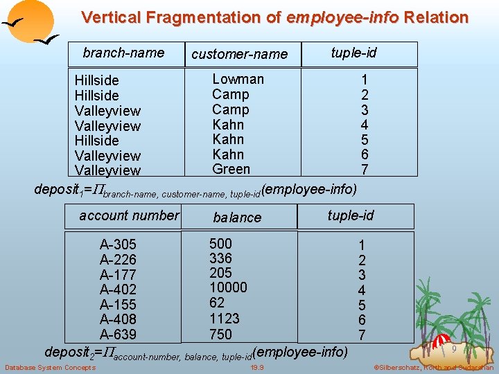 Vertical Fragmentation of employee-info Relation branch-name customer-name tuple-id Lowman Hillside Camp Valleyview Kahn Hillside