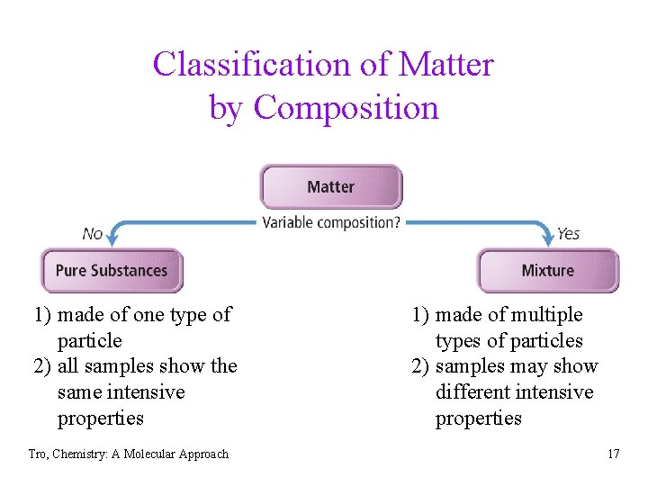Classification of Matter by Composition 1) made of one type of particle 2) all Classification of Matter by Composition 1) made of one type of particle 2) all
