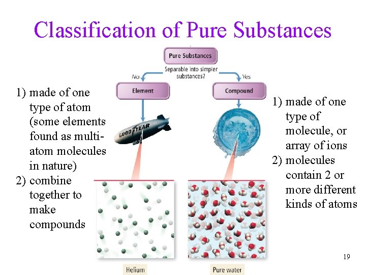 Classification of Pure Substances 1) made of one type of atom (some elements found Classification of Pure Substances 1) made of one type of atom (some elements found