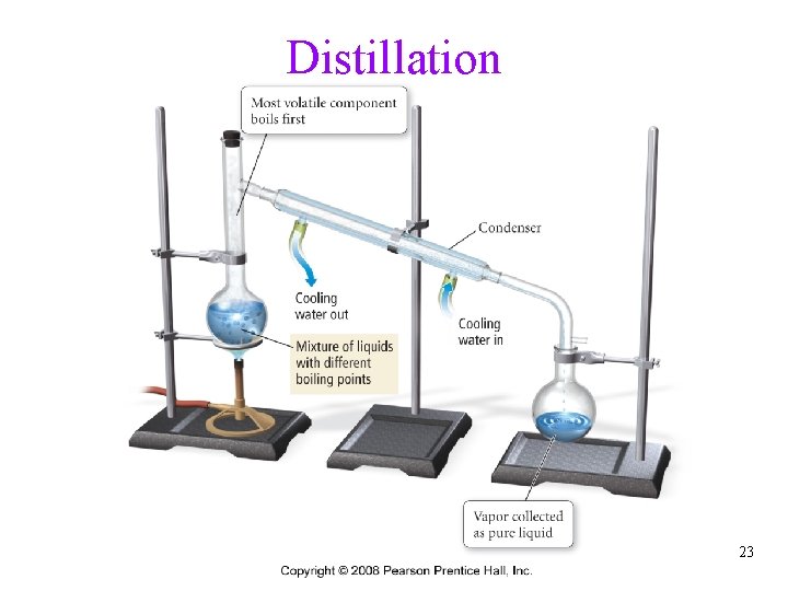 Distillation 23 Distillation 23