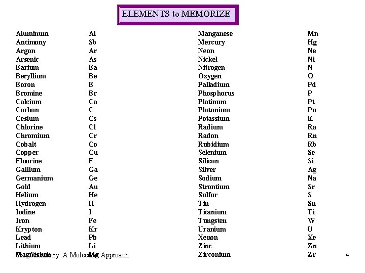 ELEMENTS to MEMORIZE Aluminum Al Antimony Sb Argon Ar Arsenic As Barium Ba Beryllium ELEMENTS to MEMORIZE Aluminum Al Antimony Sb Argon Ar Arsenic As Barium Ba Beryllium