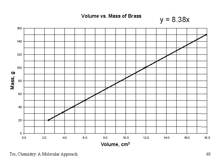 Volume vs. Mass of Brass y = 8. 38 x 160 140 120 Mass, Volume vs. Mass of Brass y = 8. 38 x 160 140 120 Mass,