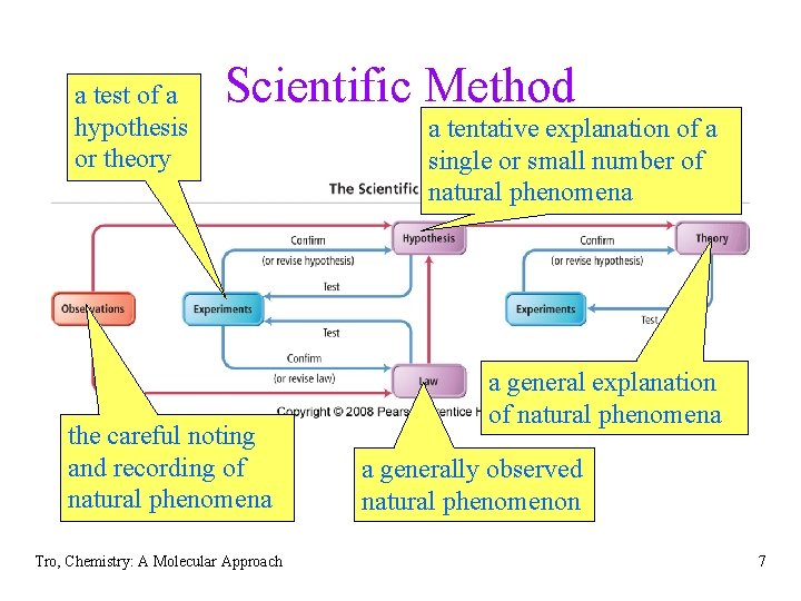 a test of a hypothesis or theory Scientific Method the careful noting and recording a test of a hypothesis or theory Scientific Method the careful noting and recording