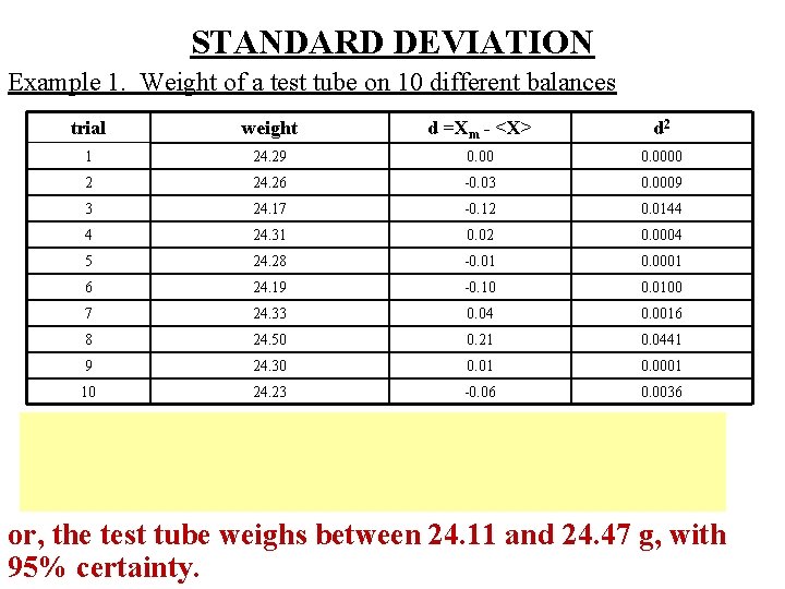 STANDARD DEVIATION Example 1. Weight of a test tube on 10 different balances trial STANDARD DEVIATION Example 1. Weight of a test tube on 10 different balances trial