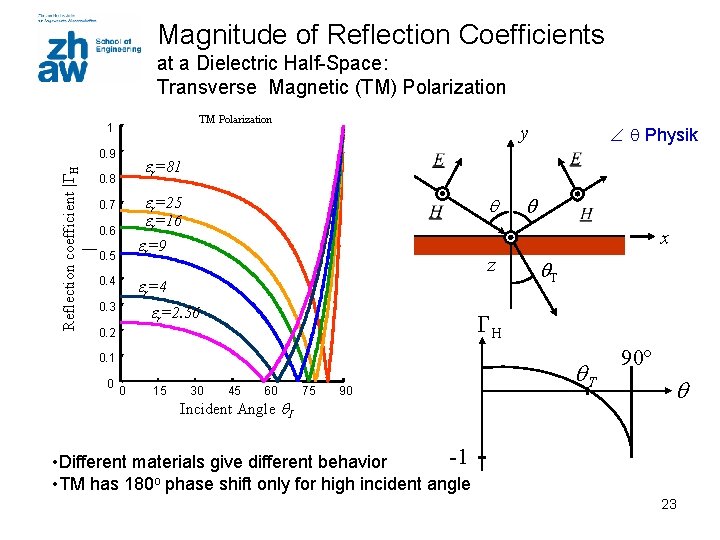 Magnitude of Reflection Coefficients at a Dielectric Half-Space: Transverse Magnetic (TM) Polarization TM Polarization