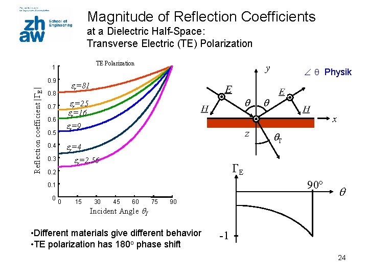 Magnitude of Reflection Coefficients at a Dielectric Half-Space: Transverse Electric (TE) Polarization TE Polarization