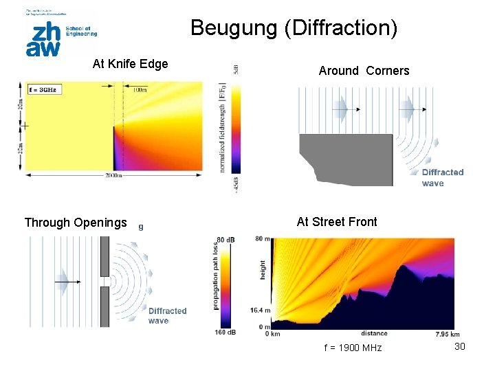 Beugung (Diffraction) At Knife Edge Through Openings Around Corners At Street Front f =