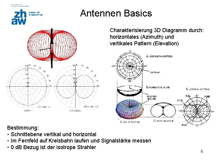 Antennen Basics Charakterisierung 3 D Diagramm durch: horizontales (Azimuth) und vertikales Pattern (Elevation) Bestimmung: