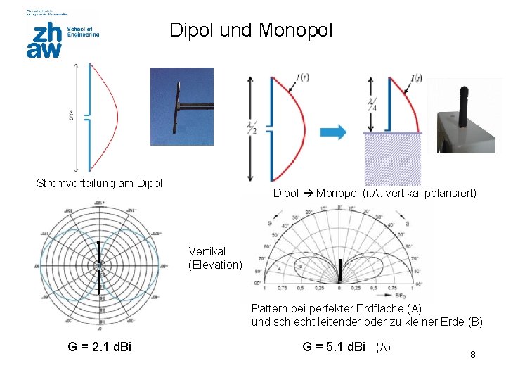 Dipol und Monopol Stromverteilung am Dipol Monopol (i. A. vertikal polarisiert) Vertikal (Elevation) Pattern