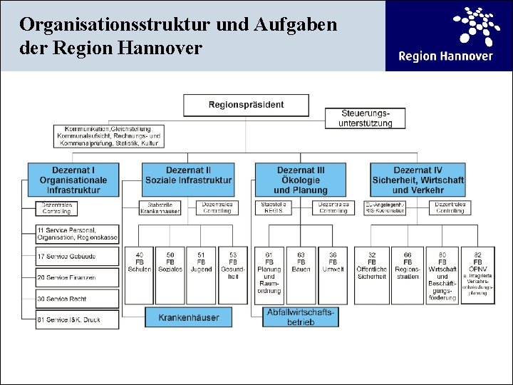 Organisationsstruktur und Aufgaben der Region Hannover 