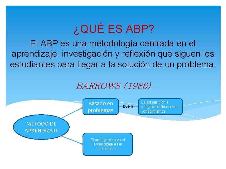 ¿QUÉ ES ABP? El ABP es una metodología centrada en el aprendizaje, investigación y