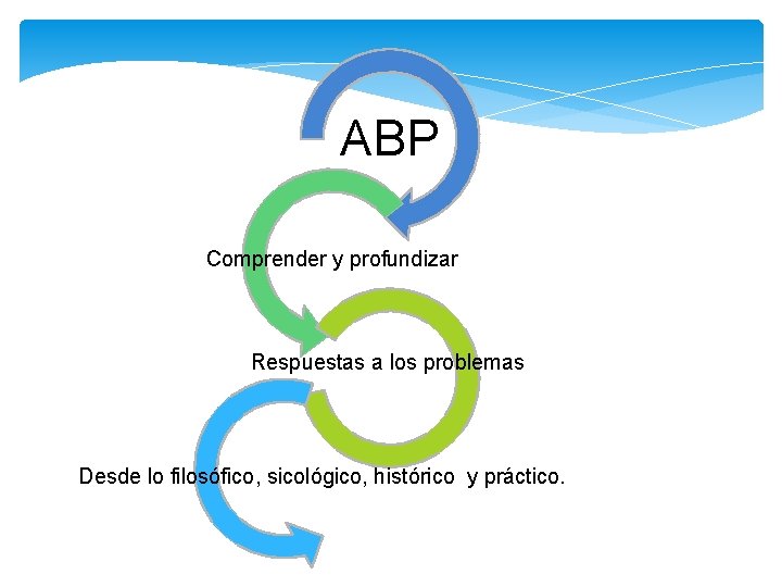 ABP Comprender y profundizar Respuestas a los problemas Desde lo filosófico, sicológico, histórico y