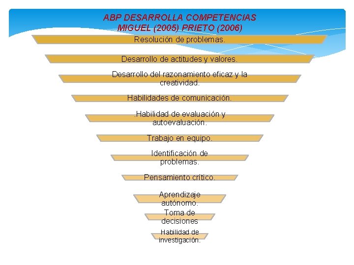 ABP DESARROLLA COMPETENCIAS MIGUEL (2005) PRIETO (2006) Resolución de problemas. Desarrollo de actitudes y