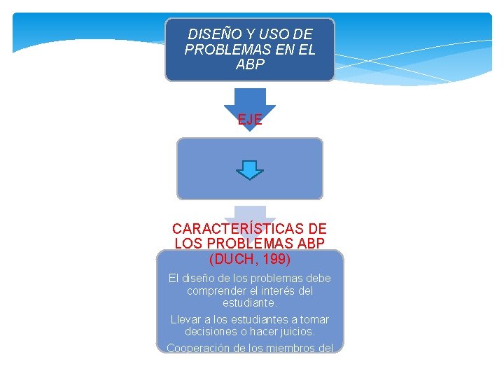 DISEÑO Y USO DE PROBLEMAS EN EL ABP EJE Planteamiento del problema CARACTERÍSTICAS DE