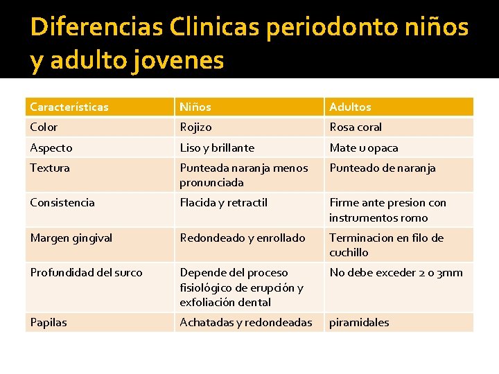 Diferencias Clinicas periodonto niños y adulto jovenes Características Niños Adultos Color Rojizo Rosa coral