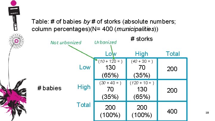 Table: # of babies by # of storks (absolute numbers; column percentages)(N= 400 (municipalities))