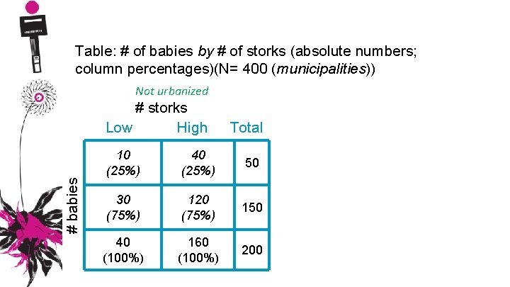 Table: # of babies by # of storks (absolute numbers; column percentages)(N= 400 (municipalities))