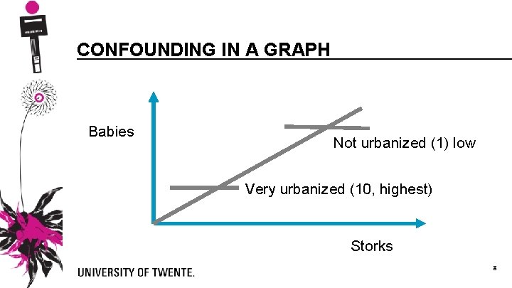 CONFOUNDING IN A GRAPH Babies Not urbanized (1) low Very urbanized (10, highest) Storks