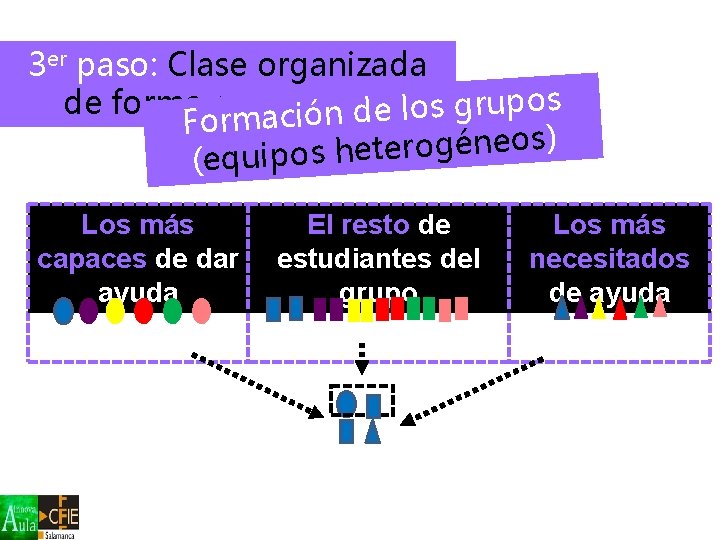 3 er paso: Clase organizada s o p de forma cooperativa u r g