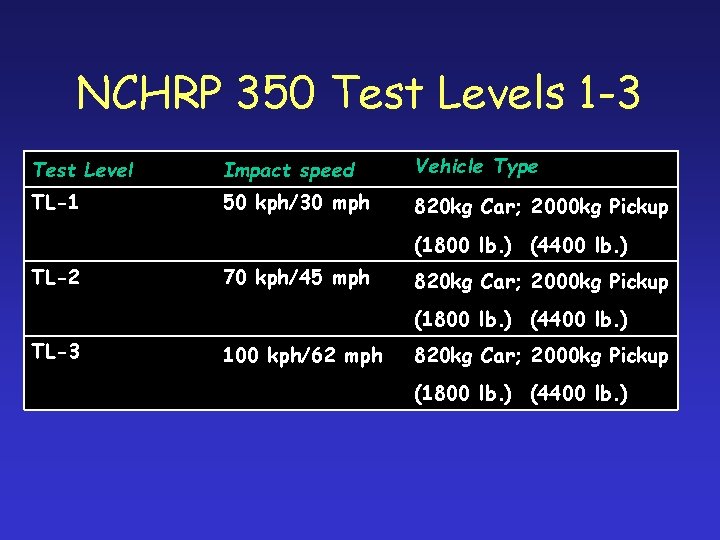 NCHRP 350 Test Levels 1 -3 Test Level Impact speed Vehicle Type TL-1 50