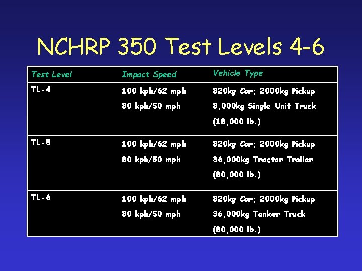 NCHRP 350 Test Levels 4 -6 Test Level Impact Speed Vehicle Type TL-4 100