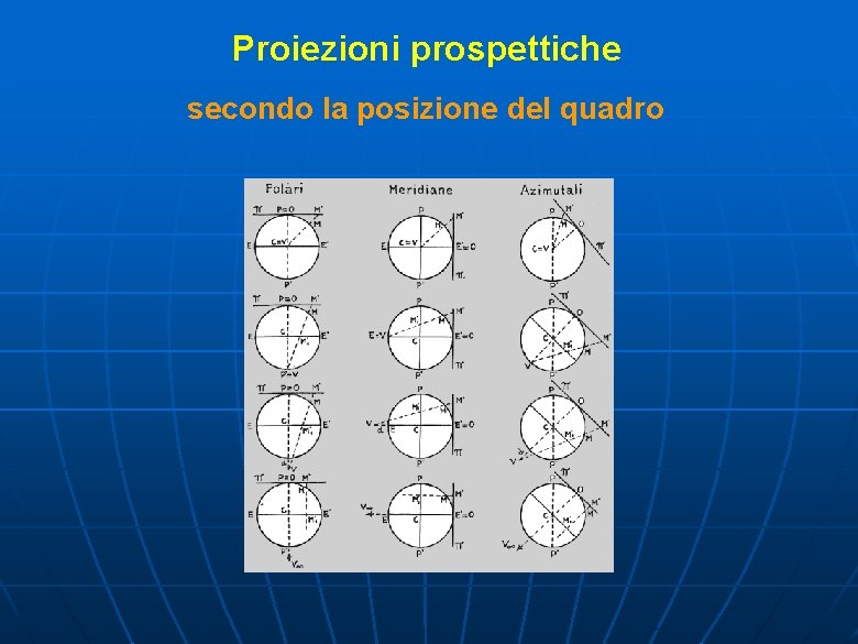 Proiezioni prospettiche secondo la posizione del quadro 