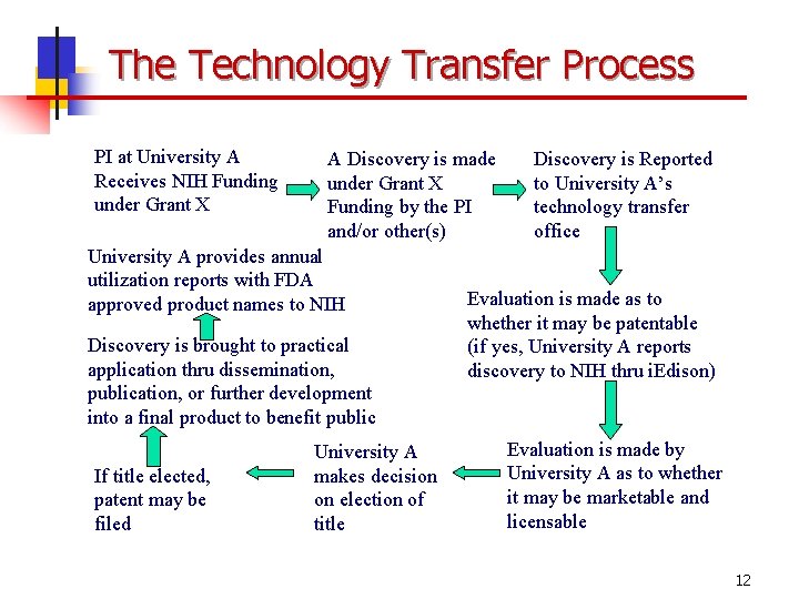The Technology Transfer Process PI at University A Receives NIH Funding under Grant X