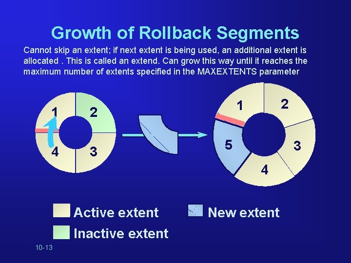 Growth of Rollback Segments Cannot skip an extent; if next extent is being used,