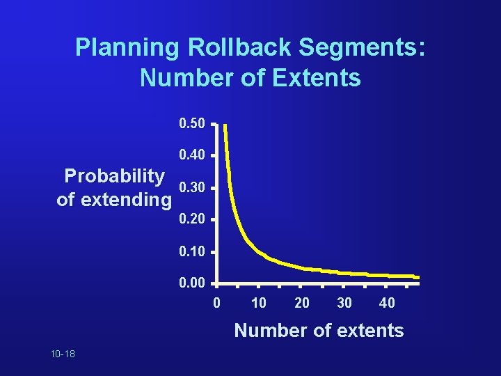 Planning Rollback Segments: Number of Extents 0. 50 0. 40 Probability 0. 30 of