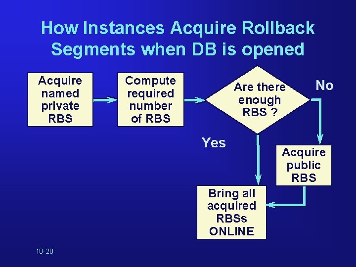 How Instances Acquire Rollback Segments when DB is opened Acquire named private RBS Compute