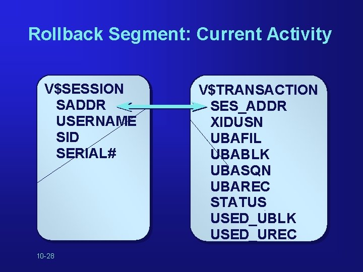 Rollback Segment: Current Activity V$SESSION SADDR USERNAME SID SERIAL# 10 -28 V$TRANSACTION SES_ADDR XIDUSN