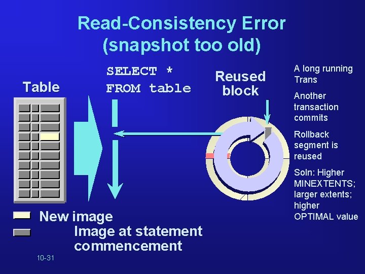 Read-Consistency Error (snapshot too old) Table SELECT * FROM table Reused block A long