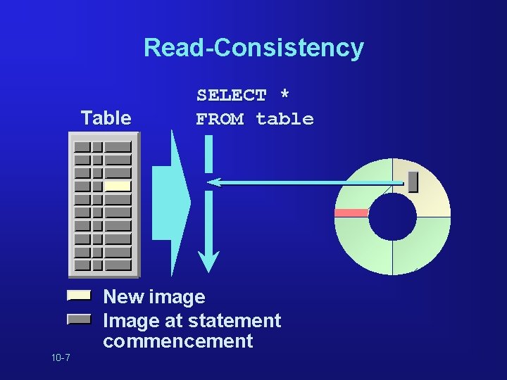 Read-Consistency Table 10 -7 SELECT * FROM table New image Image at statement commencement