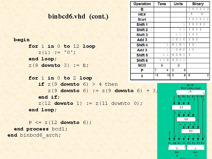 binbcd 6. vhd (cont. ) begin for i in 0 to 12 loop z(i) binbcd 6. vhd (cont. ) begin for i in 0 to 12 loop z(i)