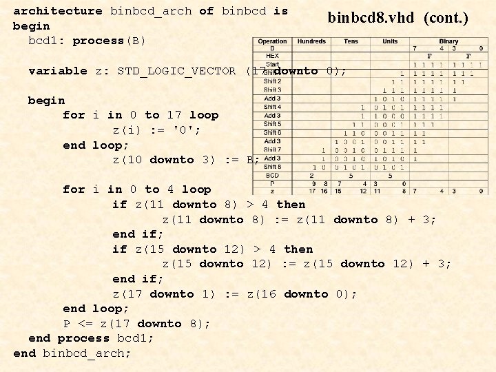 architecture binbcd_arch of binbcd is begin bcd 1: process(B) binbcd 8. vhd (cont. ) architecture binbcd_arch of binbcd is begin bcd 1: process(B) binbcd 8. vhd (cont. )