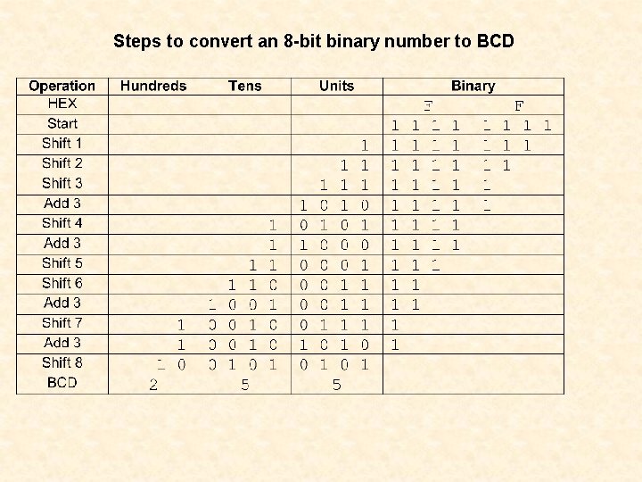 Steps to convert an 8 -bit binary number to BCD Steps to convert an 8 -bit binary number to BCD