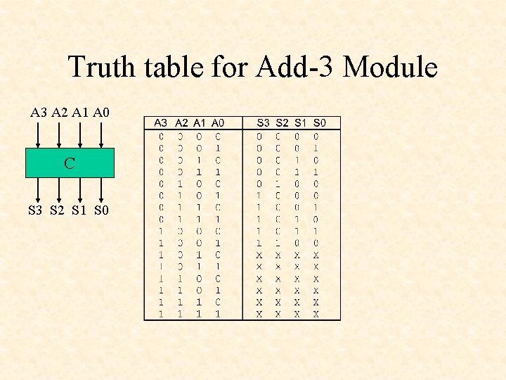 Truth table for Add-3 Module A 3 A 2 A 1 A 0 C Truth table for Add-3 Module A 3 A 2 A 1 A 0 C