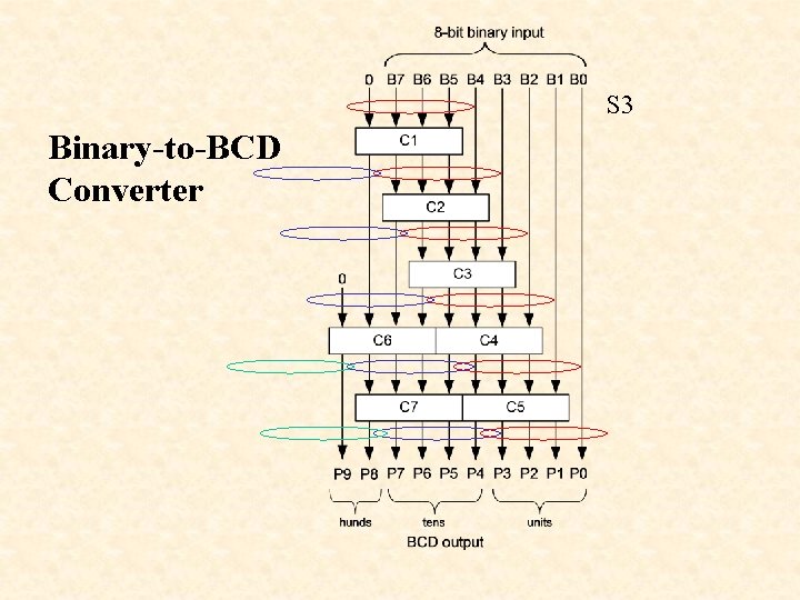 S 3 Binary-to-BCD Converter S 3 Binary-to-BCD Converter