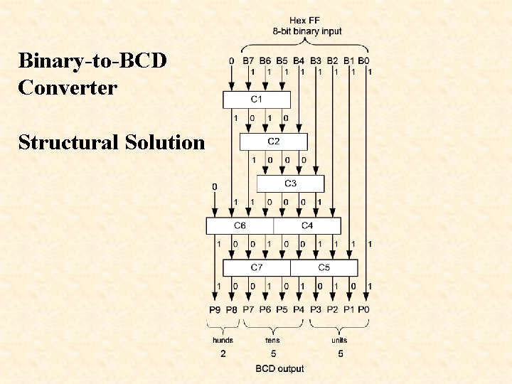 Binary-to-BCD Converter Structural Solution Binary-to-BCD Converter Structural Solution