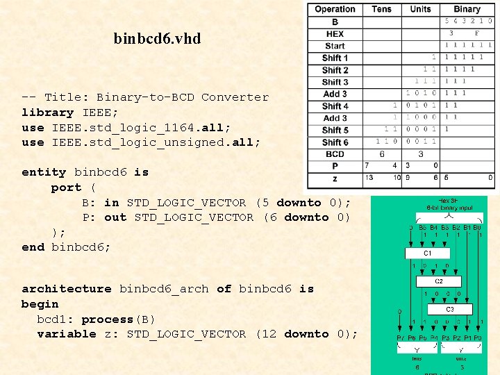 binbcd 6. vhd -- Title: Binary-to-BCD Converter library IEEE; use IEEE. std_logic_1164. all; use binbcd 6. vhd -- Title: Binary-to-BCD Converter library IEEE; use IEEE. std_logic_1164. all; use