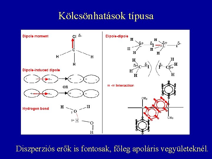 Kölcsönhatások típusa Diszperziós erők is fontosak, főleg apoláris vegyületeknél. Kölcsönhatások típusa Diszperziós erők is fontosak, főleg apoláris vegyületeknél.
