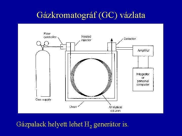 Gázkromatográf (GC) vázlata Gázpalack helyett lehet H 2 generátor is. Gázkromatográf (GC) vázlata Gázpalack helyett lehet H 2 generátor is.