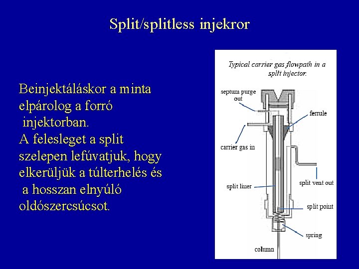 Split/splitless injekror Beinjektáláskor a minta elpárolog a forró injektorban. A felesleget a split szelepen Split/splitless injekror Beinjektáláskor a minta elpárolog a forró injektorban. A felesleget a split szelepen