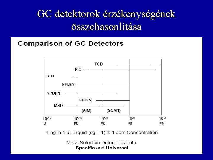 GC detektorok érzékenységének összehasonlítása GC detektorok érzékenységének összehasonlítása