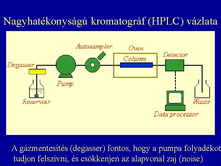 Nagyhatékonyságú kromatográf (HPLC) vázlata A gázmentesítés (degasser) fontos, hogy a pumpa folyadékot tudjon felszívni, Nagyhatékonyságú kromatográf (HPLC) vázlata A gázmentesítés (degasser) fontos, hogy a pumpa folyadékot tudjon felszívni,