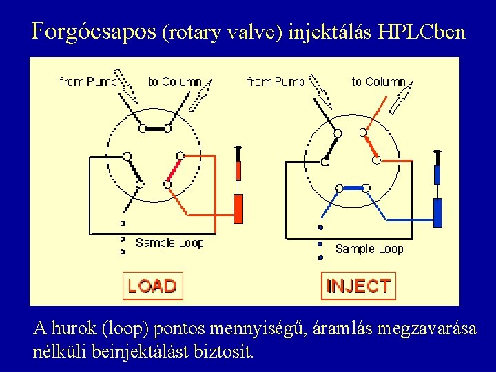 Forgócsapos (rotary valve) injektálás HPLCben A hurok (loop) pontos mennyiségű, áramlás megzavarása nélküli beinjektálást Forgócsapos (rotary valve) injektálás HPLCben A hurok (loop) pontos mennyiségű, áramlás megzavarása nélküli beinjektálást