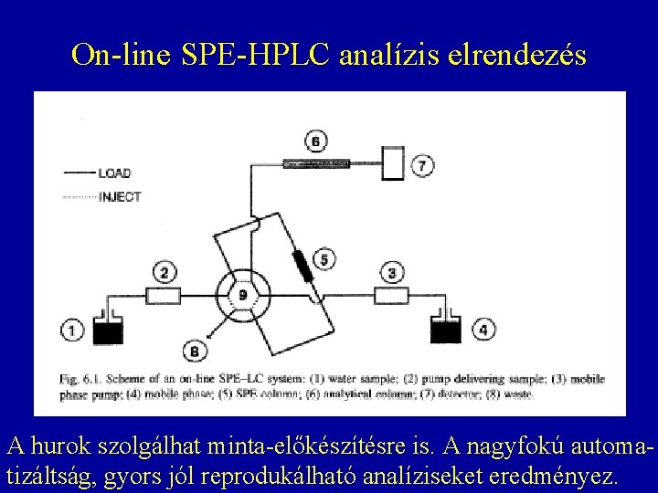 On-line SPE-HPLC analízis elrendezés A hurok szolgálhat minta-előkészítésre is. A nagyfokú automatizáltság, gyors jól On-line SPE-HPLC analízis elrendezés A hurok szolgálhat minta-előkészítésre is. A nagyfokú automatizáltság, gyors jól