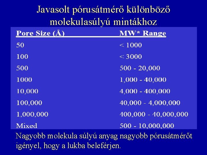 Javasolt pórusátmérő különböző molekulasúlyú mintákhoz Nagyobb molekula súlyú anyag nagyobb pórusátmérőt igényel, hogy a Javasolt pórusátmérő különböző molekulasúlyú mintákhoz Nagyobb molekula súlyú anyag nagyobb pórusátmérőt igényel, hogy a