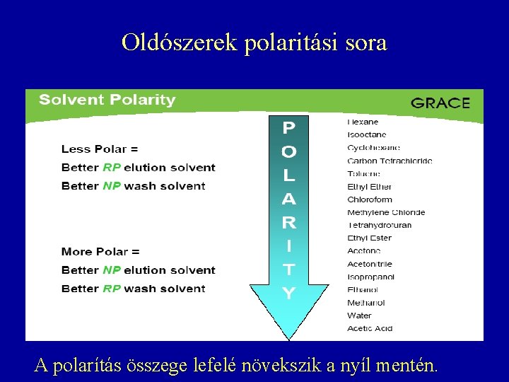 Oldószerek polaritási sora A polarítás összege lefelé növekszik a nyíl mentén. Oldószerek polaritási sora A polarítás összege lefelé növekszik a nyíl mentén.