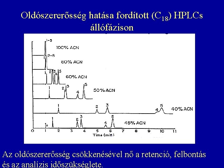 Oldószererősség hatása fordított (C 18) HPLCs állófázison Az oldószererősség csökkenésével nő a retenció, felbontás Oldószererősség hatása fordított (C 18) HPLCs állófázison Az oldószererősség csökkenésével nő a retenció, felbontás